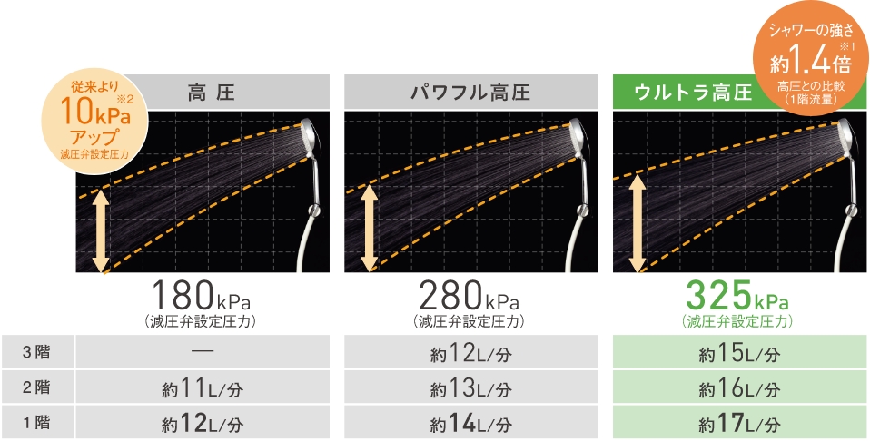 ウルトラ高圧