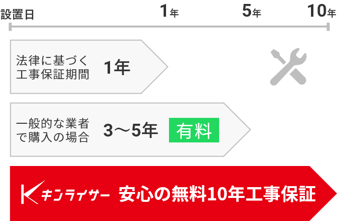 エコキュート工事後も安心！無料10年工事保証｜お湯が出なくて困ったら