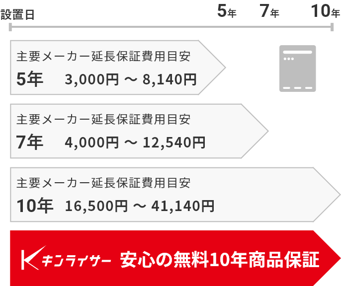 ガス給湯器工事後も安心！無料10年工事保証｜お湯が出なくて困ったら