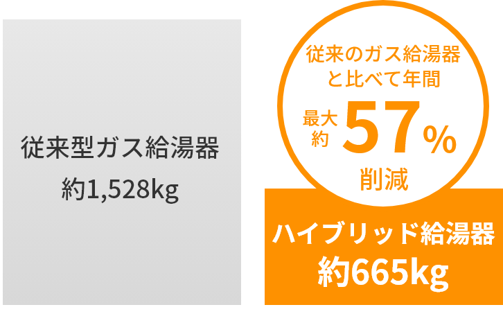 年間CO2排出量比較図