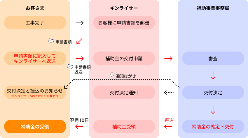 補助金受領までの流れの図