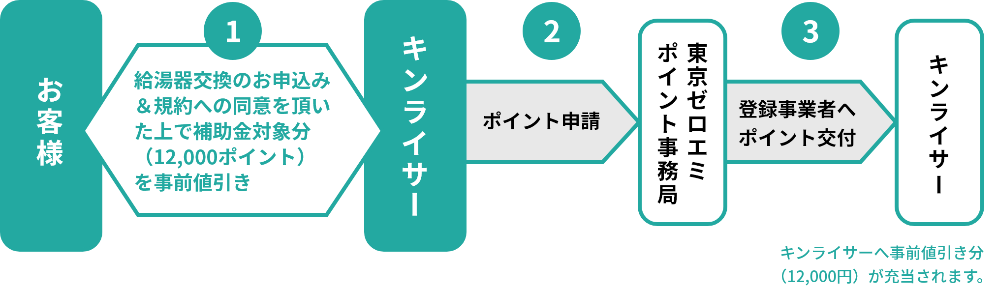 申請からポイント交付までの流れ